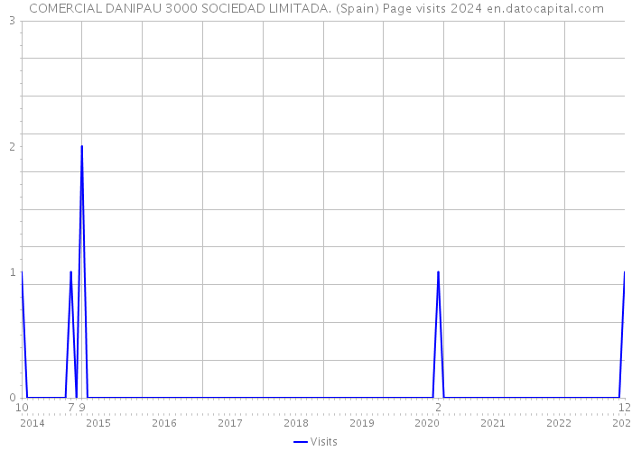 COMERCIAL DANIPAU 3000 SOCIEDAD LIMITADA. (Spain) Page visits 2024 