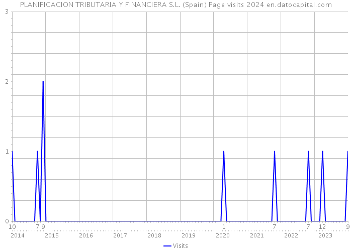 PLANIFICACION TRIBUTARIA Y FINANCIERA S.L. (Spain) Page visits 2024 