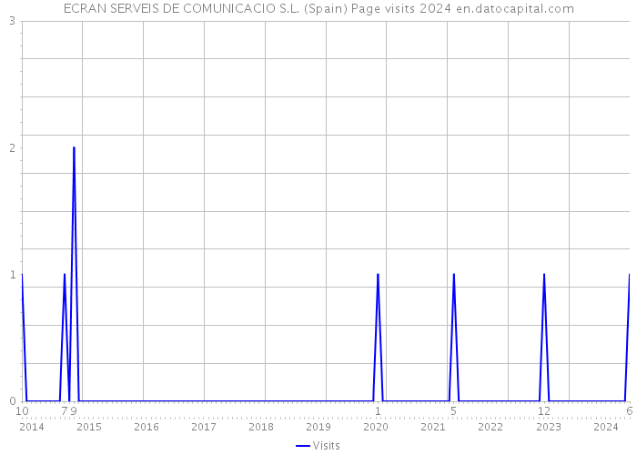 ECRAN SERVEIS DE COMUNICACIO S.L. (Spain) Page visits 2024 