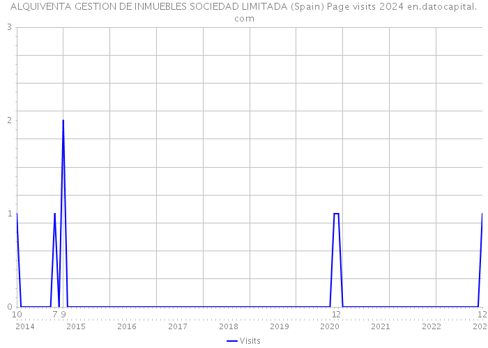 ALQUIVENTA GESTION DE INMUEBLES SOCIEDAD LIMITADA (Spain) Page visits 2024 