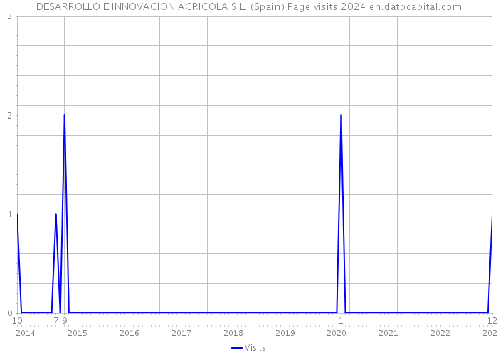 DESARROLLO E INNOVACION AGRICOLA S.L. (Spain) Page visits 2024 