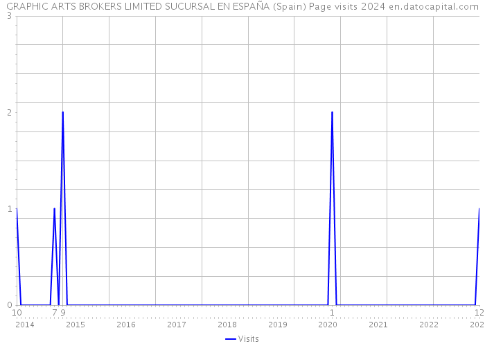 GRAPHIC ARTS BROKERS LIMITED SUCURSAL EN ESPAÑA (Spain) Page visits 2024 