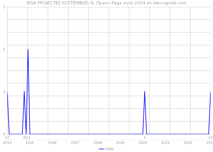 EINA PROJECTES SOSTENIBLES SL (Spain) Page visits 2024 