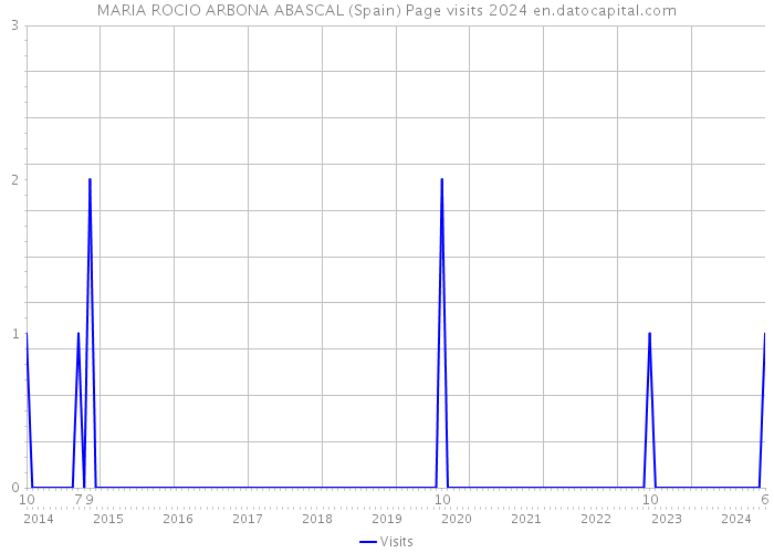 MARIA ROCIO ARBONA ABASCAL (Spain) Page visits 2024 