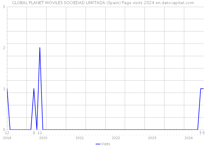 GLOBAL PLANET MOVILES SOCIEDAD LIMITADA (Spain) Page visits 2024 