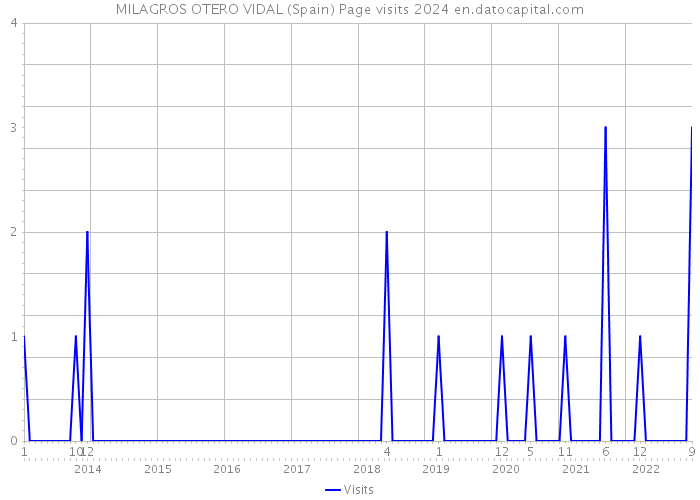 MILAGROS OTERO VIDAL (Spain) Page visits 2024 