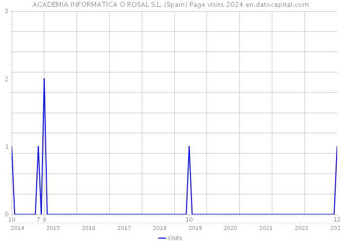 ACADEMIA INFORMATICA O ROSAL S.L. (Spain) Page visits 2024 