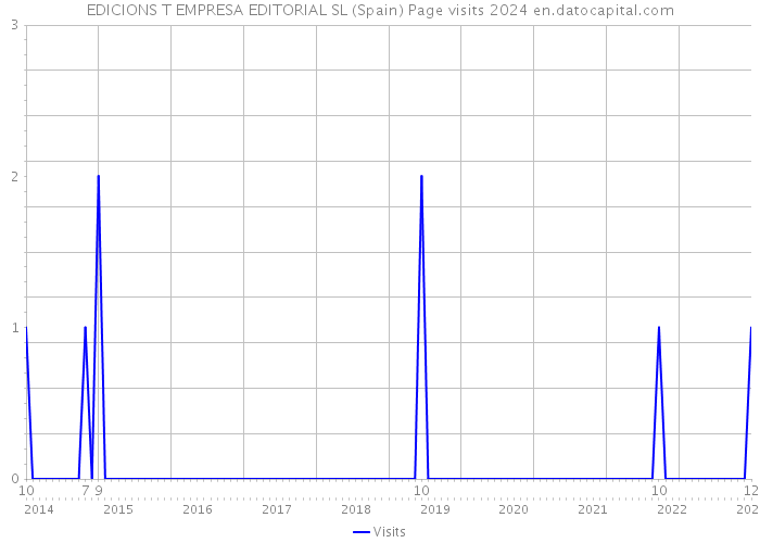 EDICIONS T EMPRESA EDITORIAL SL (Spain) Page visits 2024 