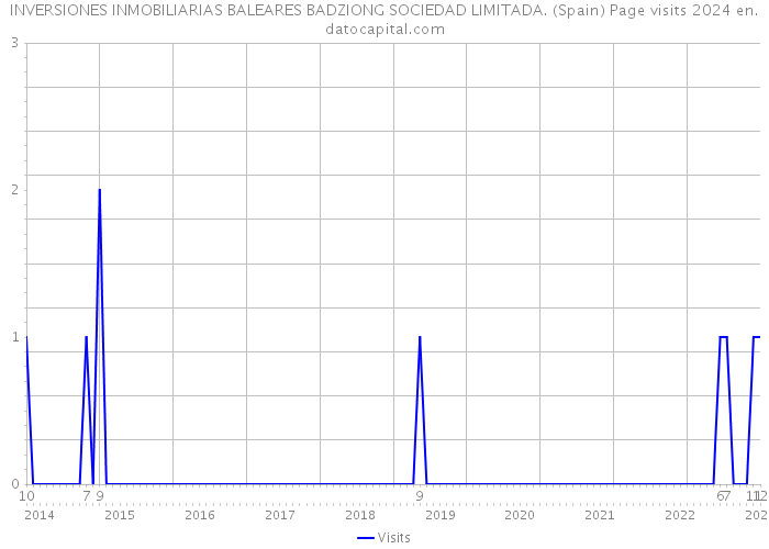 INVERSIONES INMOBILIARIAS BALEARES BADZIONG SOCIEDAD LIMITADA. (Spain) Page visits 2024 