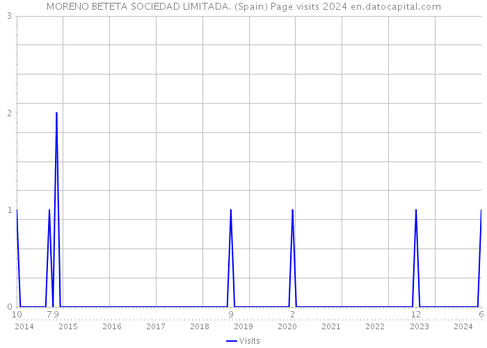 MORENO BETETA SOCIEDAD LIMITADA. (Spain) Page visits 2024 