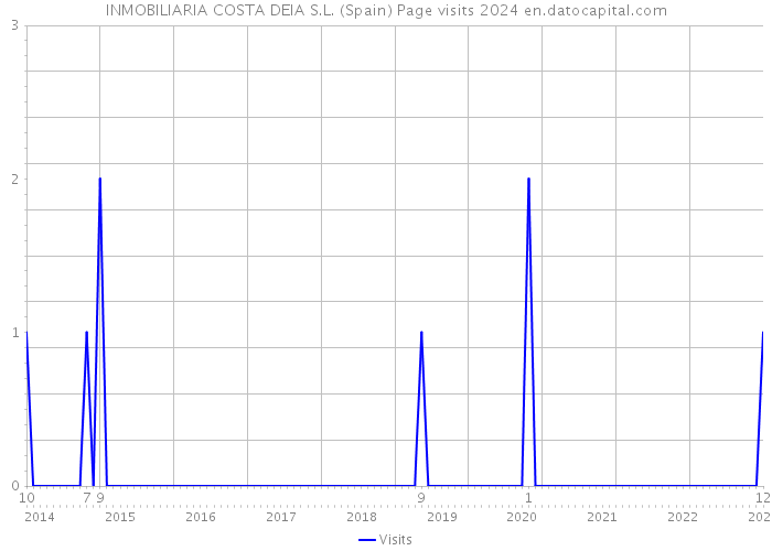 INMOBILIARIA COSTA DEIA S.L. (Spain) Page visits 2024 