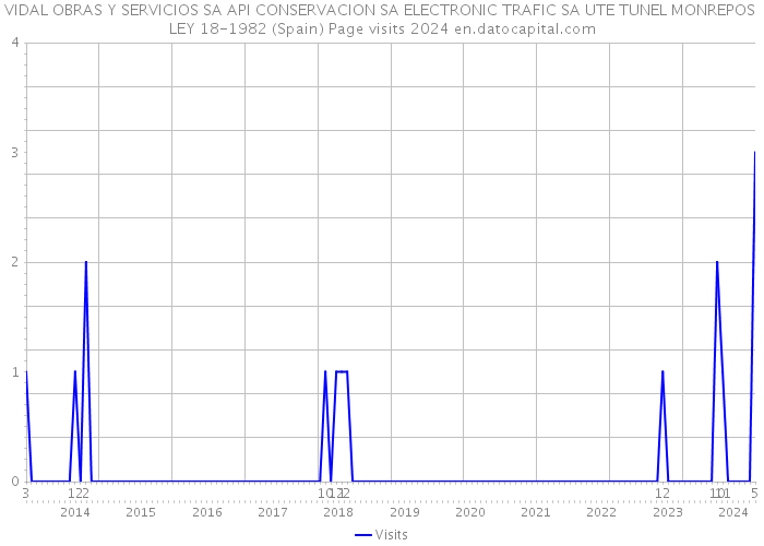 VIDAL OBRAS Y SERVICIOS SA API CONSERVACION SA ELECTRONIC TRAFIC SA UTE TUNEL MONREPOS LEY 18-1982 (Spain) Page visits 2024 