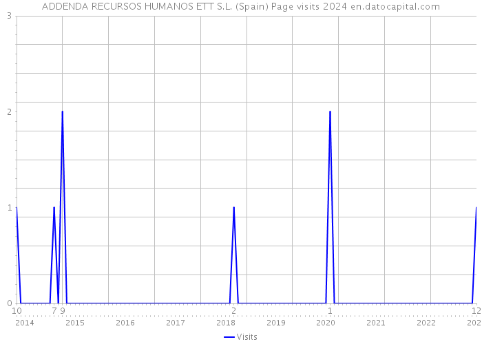 ADDENDA RECURSOS HUMANOS ETT S.L. (Spain) Page visits 2024 