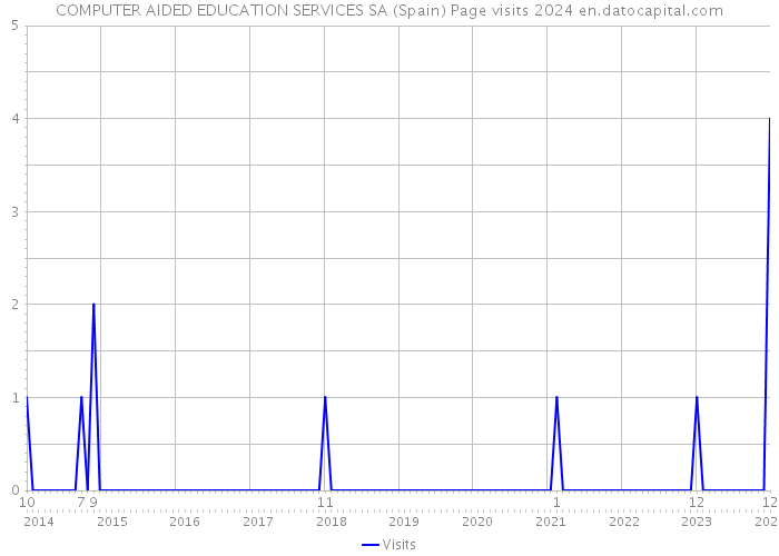COMPUTER AIDED EDUCATION SERVICES SA (Spain) Page visits 2024 