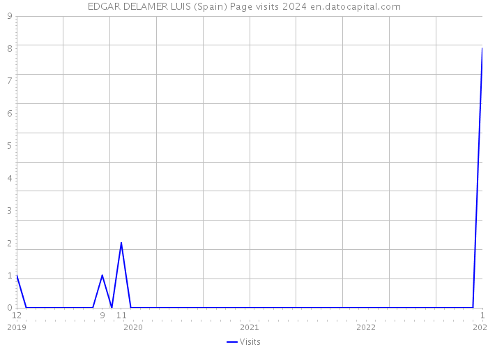 EDGAR DELAMER LUIS (Spain) Page visits 2024 