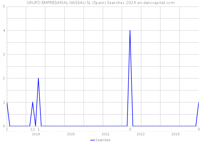 GRUPO EMPRESARIAL NASSAU SL (Spain) Searches 2024 