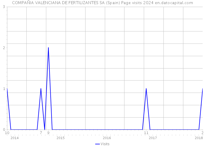COMPAÑIA VALENCIANA DE FERTILIZANTES SA (Spain) Page visits 2024 