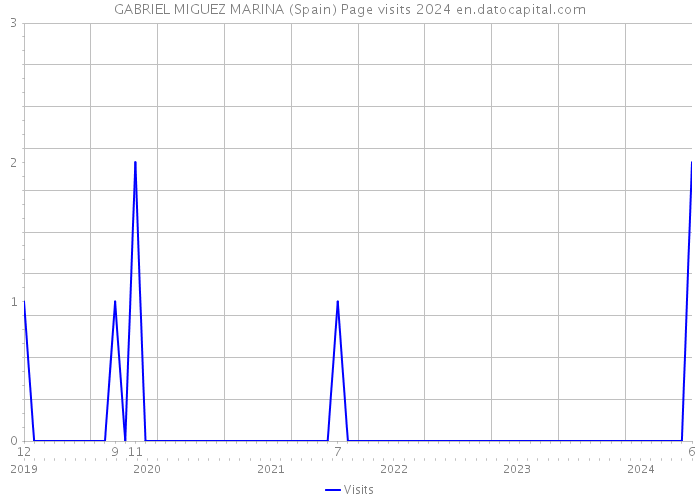 GABRIEL MIGUEZ MARINA (Spain) Page visits 2024 