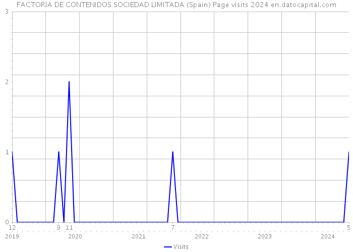 FACTORIA DE CONTENIDOS SOCIEDAD LIMITADA (Spain) Page visits 2024 