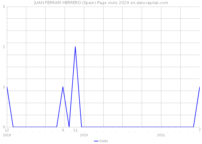 JUAN FERRARI HERRERO (Spain) Page visits 2024 