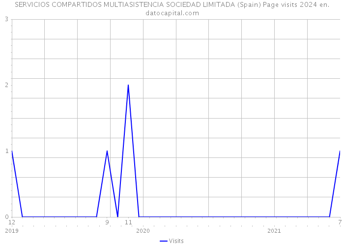 SERVICIOS COMPARTIDOS MULTIASISTENCIA SOCIEDAD LIMITADA (Spain) Page visits 2024 