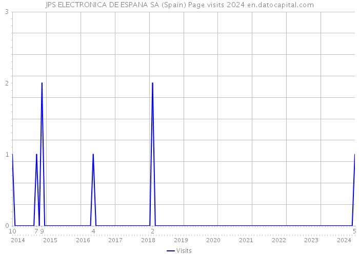 JPS ELECTRONICA DE ESPANA SA (Spain) Page visits 2024 