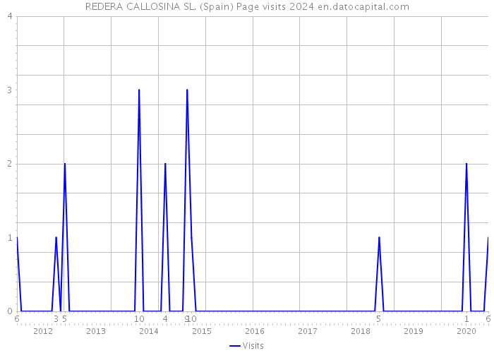 REDERA CALLOSINA SL. (Spain) Page visits 2024 