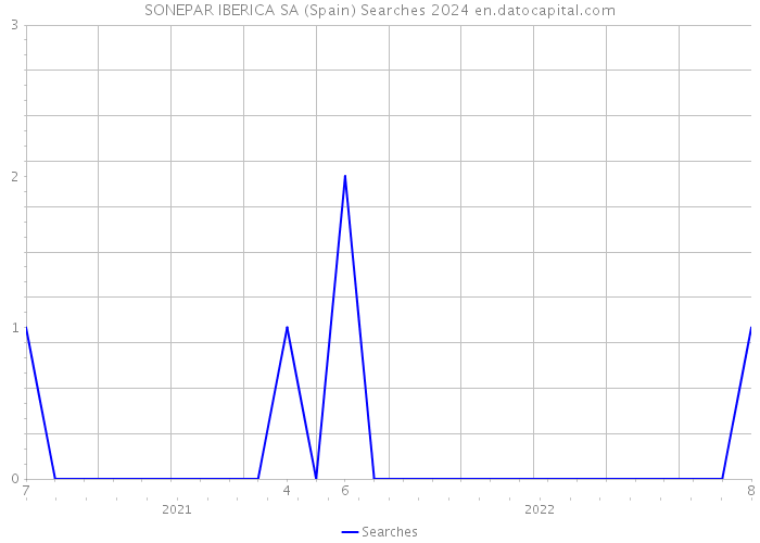 SONEPAR IBERICA SA (Spain) Searches 2024 