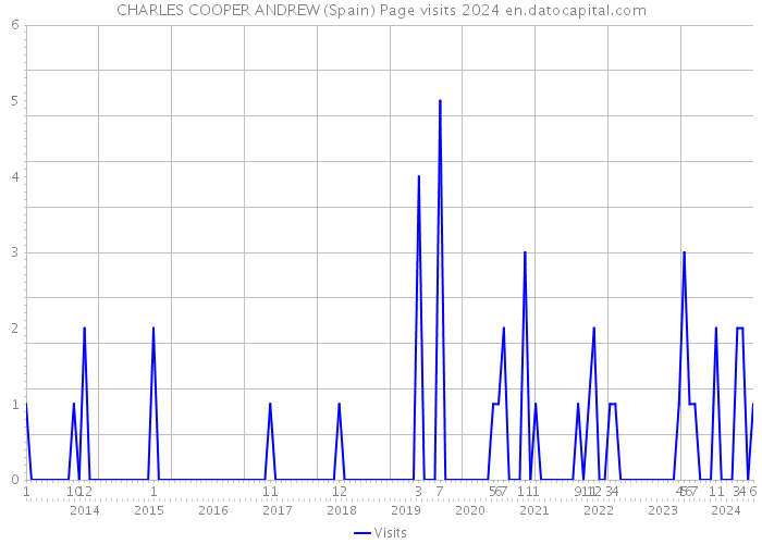 CHARLES COOPER ANDREW (Spain) Page visits 2024 