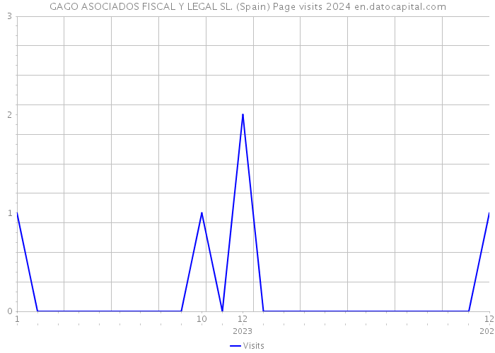 GAGO ASOCIADOS FISCAL Y LEGAL SL. (Spain) Page visits 2024 