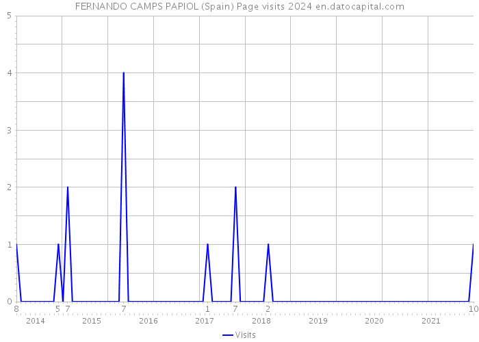 FERNANDO CAMPS PAPIOL (Spain) Page visits 2024 