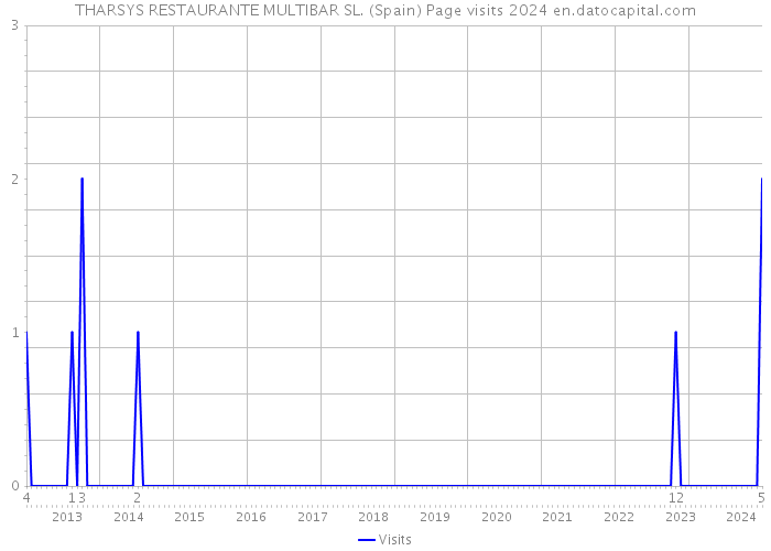 THARSYS RESTAURANTE MULTIBAR SL. (Spain) Page visits 2024 
