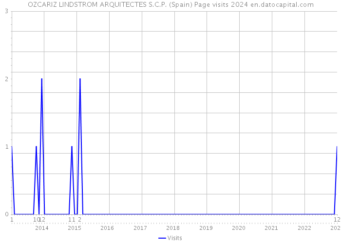 OZCARIZ LINDSTROM ARQUITECTES S.C.P. (Spain) Page visits 2024 