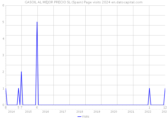 GASOIL AL MEJOR PRECIO SL (Spain) Page visits 2024 