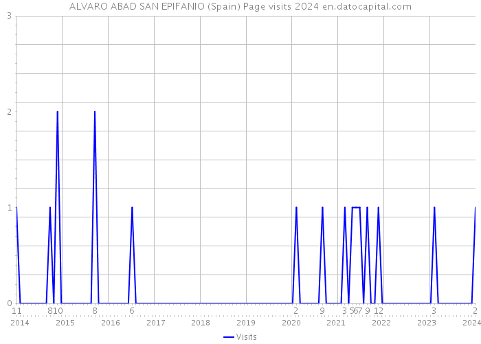 ALVARO ABAD SAN EPIFANIO (Spain) Page visits 2024 