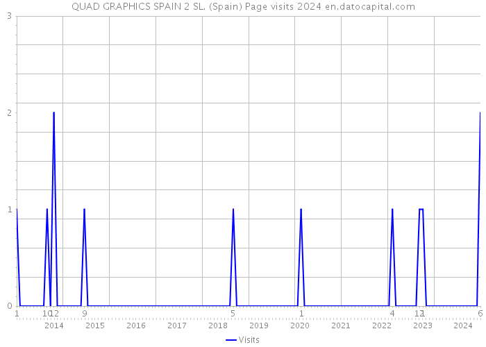 QUAD GRAPHICS SPAIN 2 SL. (Spain) Page visits 2024 