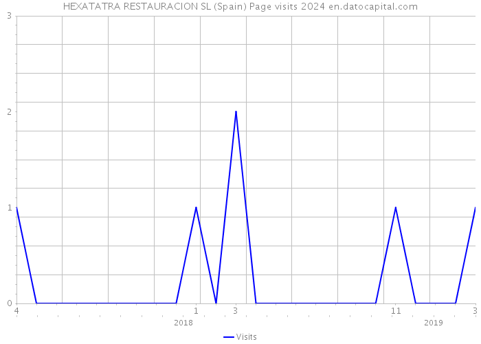HEXATATRA RESTAURACION SL (Spain) Page visits 2024 