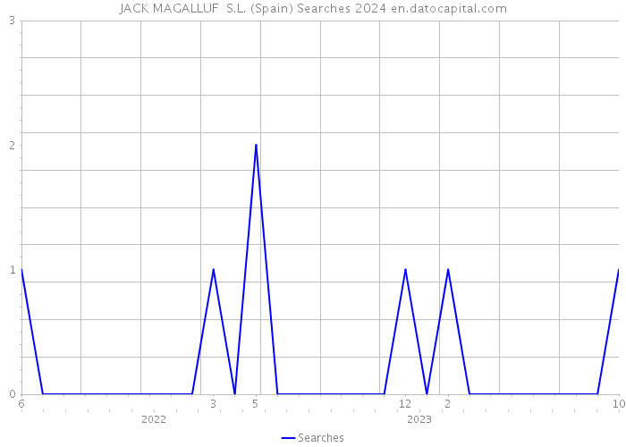 JACK MAGALLUF S.L. (Spain) Searches 2024 