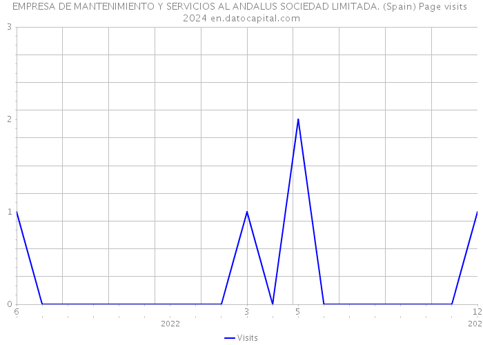 EMPRESA DE MANTENIMIENTO Y SERVICIOS AL ANDALUS SOCIEDAD LIMITADA. (Spain) Page visits 2024 