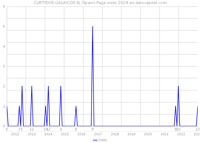 CURTIDOS GALAICOS SL (Spain) Page visits 2024 
