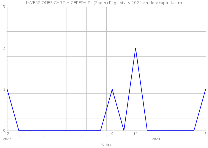 INVERSIONES GARCIA CEPEDA SL (Spain) Page visits 2024 