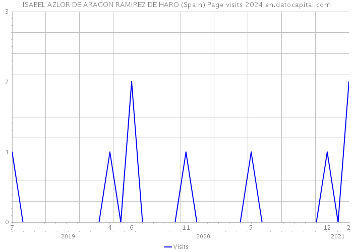 ISABEL AZLOR DE ARAGON RAMIREZ DE HARO (Spain) Page visits 2024 