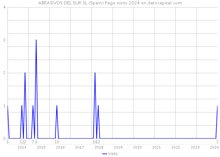 ABRASIVOS DEL SUR SL (Spain) Page visits 2024 