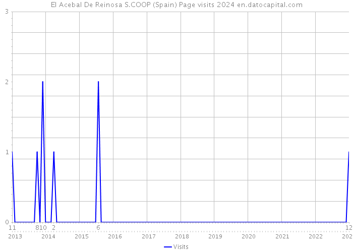 El Acebal De Reinosa S.COOP (Spain) Page visits 2024 