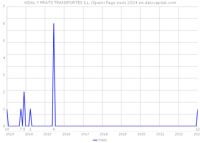 VIDAL Y PRATS TRANSPORTES S.L. (Spain) Page visits 2024 