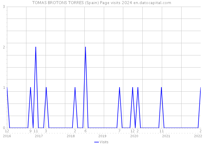 TOMAS BROTONS TORRES (Spain) Page visits 2024 