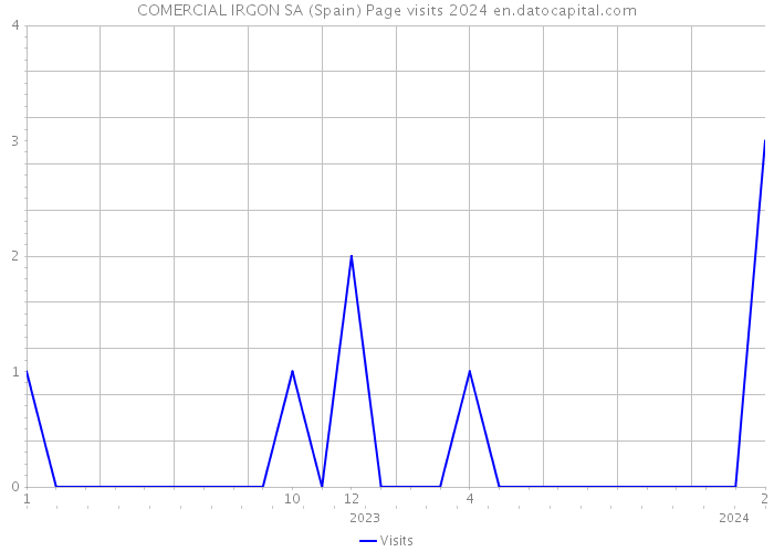 COMERCIAL IRGON SA (Spain) Page visits 2024 