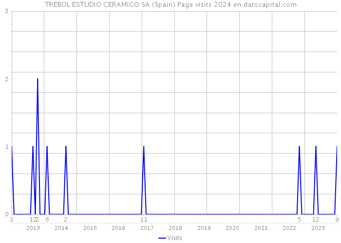 TREBOL ESTUDIO CERAMICO SA (Spain) Page visits 2024 