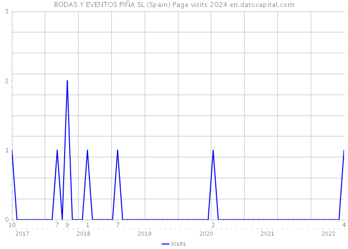 BODAS Y EVENTOS PIÑA SL (Spain) Page visits 2024 