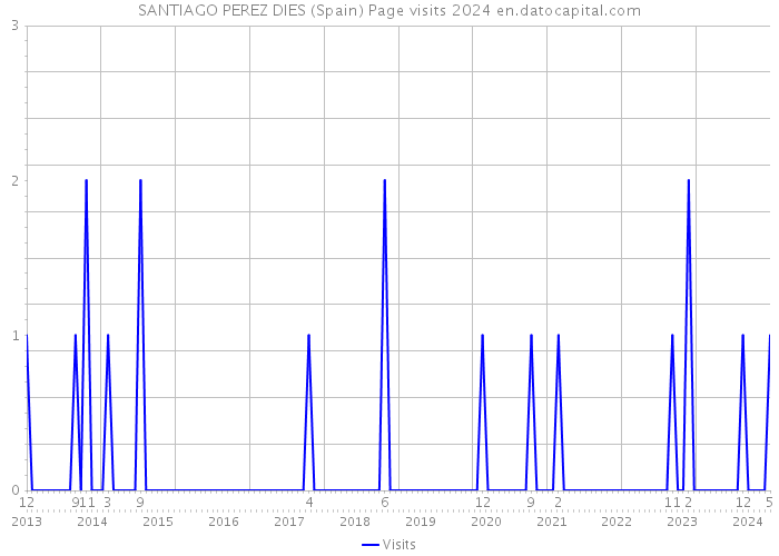 SANTIAGO PEREZ DIES (Spain) Page visits 2024 